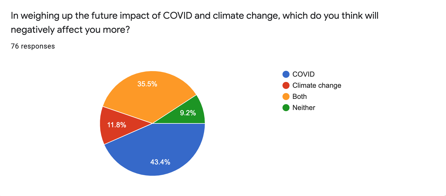 COVID fatigue and initial Post-Lockdown Survey results