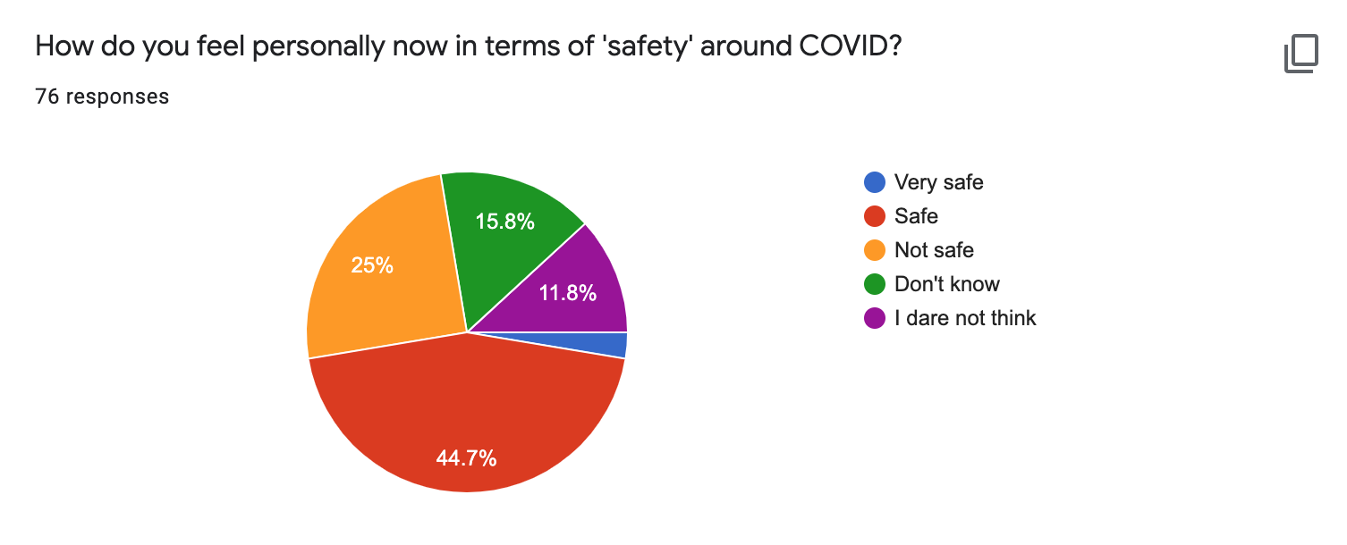 COVID fatigue and survey results