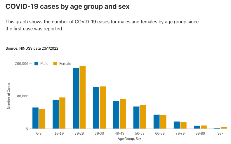 COVID-19 cases by age group and sex