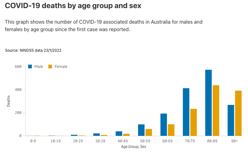 COVID-19 deaths by age group and sex