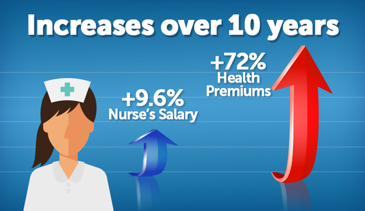 Health premiums have risen 72% in a decade. If only wages rose like that!  