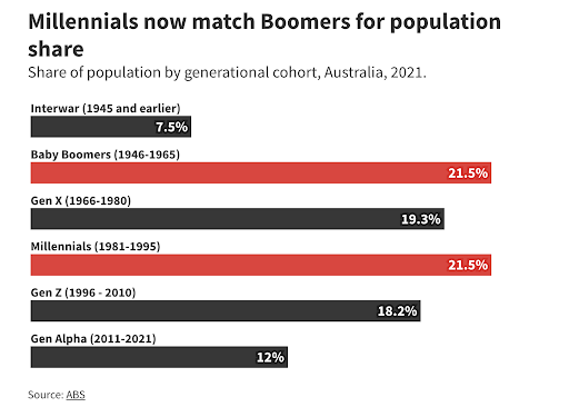 The Baby Boomers' reign is over. Long Live the Boomers!